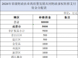 8个亿！省级财政资金下发，看各地分配情况→