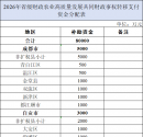 8个亿！省级财政资金下发，看各地分配情况→