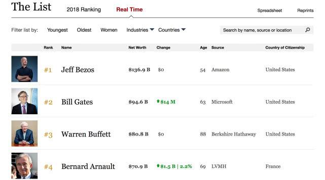 亚马逊CEO离婚两人结婚25年 亚马逊股价下跌0.7%