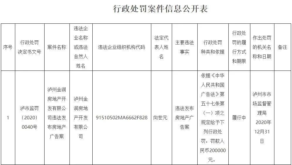 ​泸州金润房地产开发有限公司违法发布广告，被罚款20w